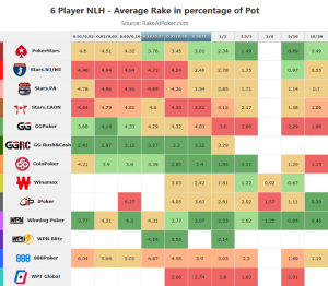 Rake Comparison by Stake